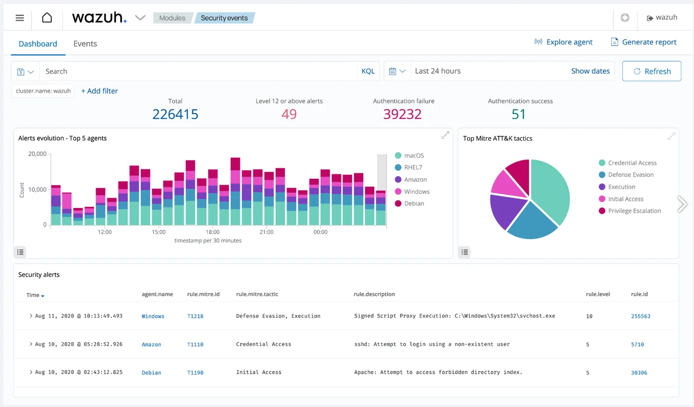 Panel de eventos de seguridad de Wazuh con alertas, fallos de autenticación y tácticas MITRE ATT&CK